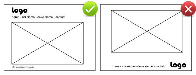 Esempio di disposizione corretta degli elementi e disposizione errata