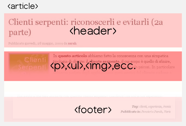 layout di un post