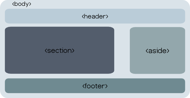 layout in html 5