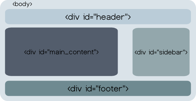 layout in html 4