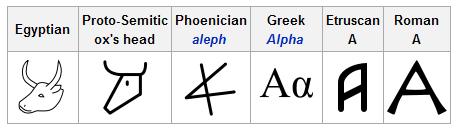 Figura 2 - L'evoluzione della lettera A - Wikipedia