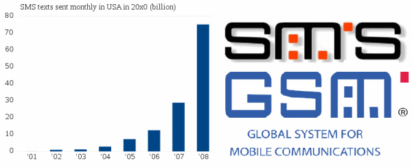 Figura 4 - Andamento Esponenziale del numero di SMS inviati in America  attravero la rete GSM