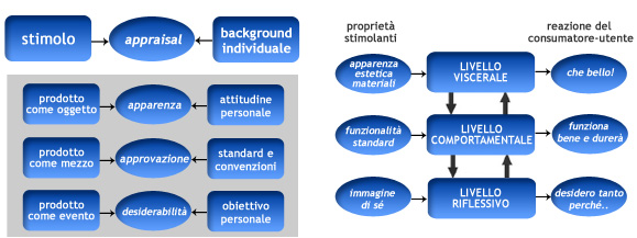 Modello di Desmett-Hekkert e Donald Norman a confronto