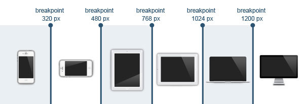 Breakpoints in Responsive Web Design