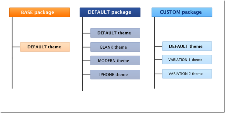 Package Magento