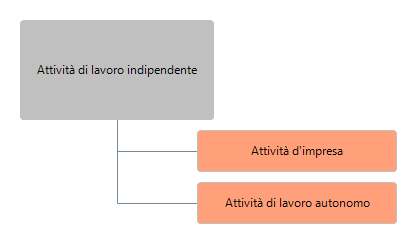 attivita-lavoro-indipendente