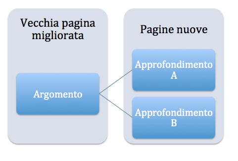 organigramma