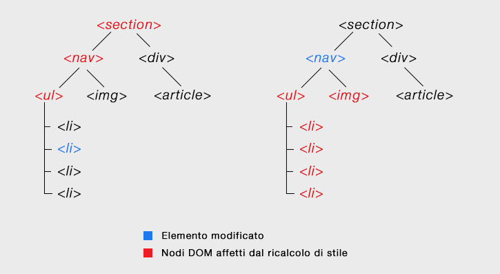 HTML-DOM-ricalcolo-degli-stili