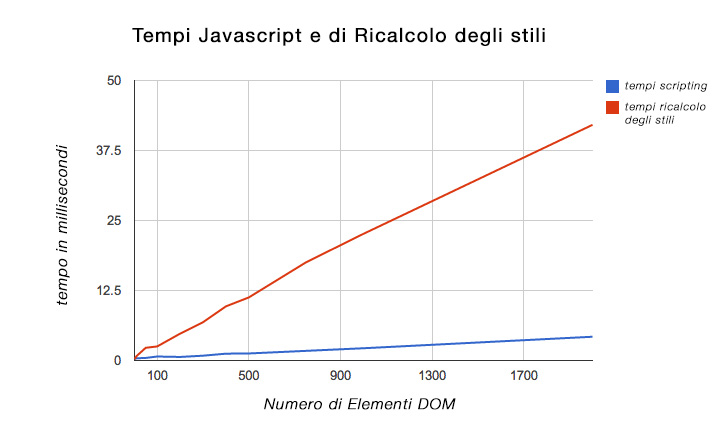 tempistiche-javascript