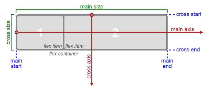 W3C flex-direction axis