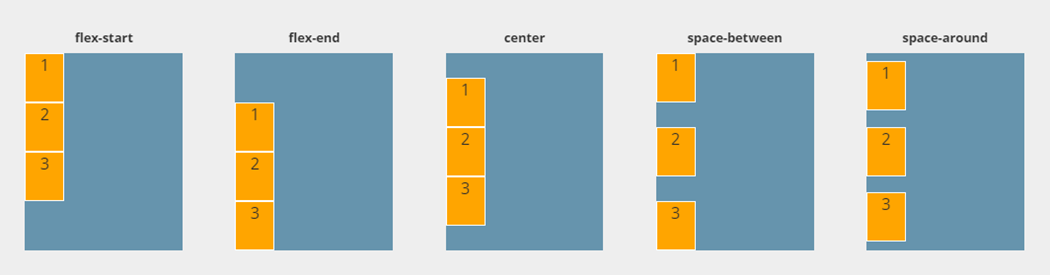 flexbox-guide-justify-content-columns