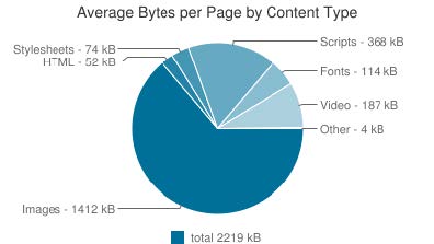 Contenuto medio in byte di una pagina